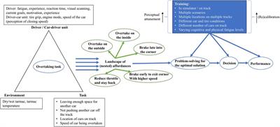 An ecological and embodied approach for training the racecar driver